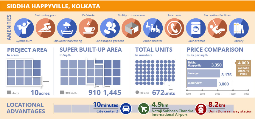 Project Watch: Siddha HappyVille, Kolkata Project Watch: Siddha HappyVille, Kolkata