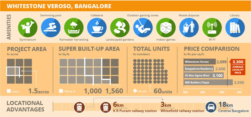 Project Of The Day: Whitestone Veroso, Bangalore Project Of The Day: Whitestone Veroso, Bangalore