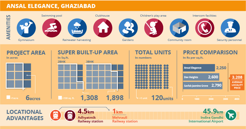 Project Watch: Ansal Elegance, Ghaziabad Project Watch: Ansal Elegance, Ghaziabad