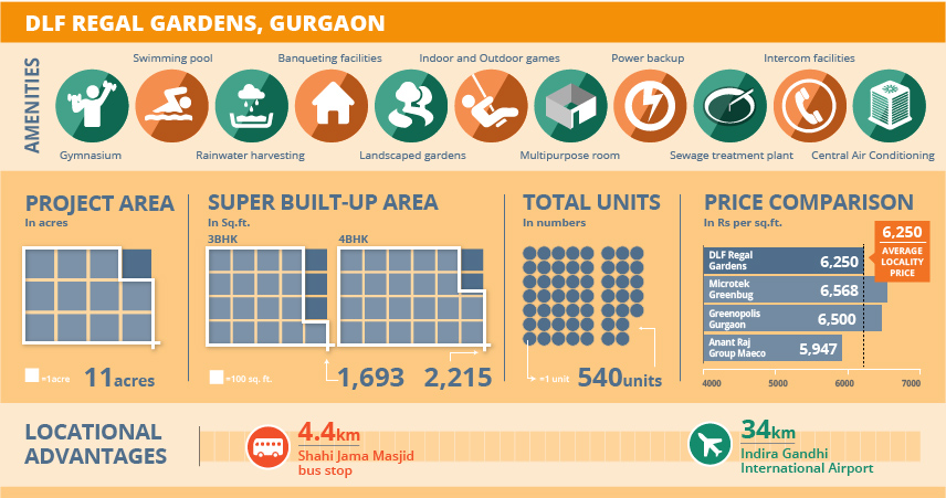 Project Watch: DLF Regal Gardens, Gurgaon